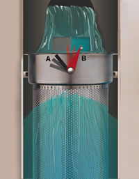 Basket lip pushes down the indicator arm (A), which in turn mechanically actuates the visual readout arm (B).