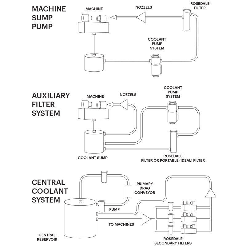 Machine Coolant Filtration Rosedale Products Inc.