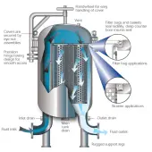 Typical Multi-Basket Strainer and Multi-Bag Filter Housing Anatomy. multi_anatomy